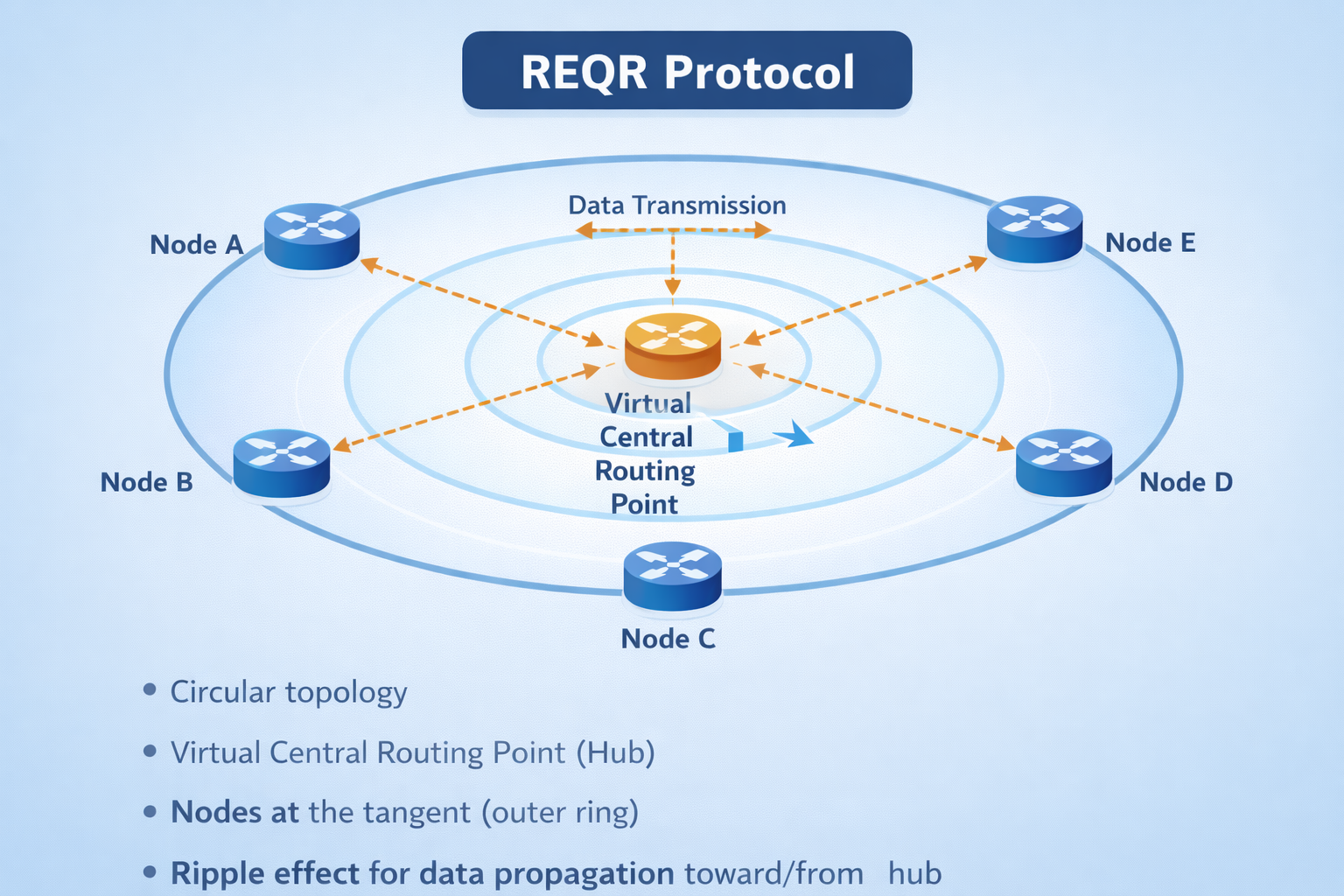 REQR Protocol